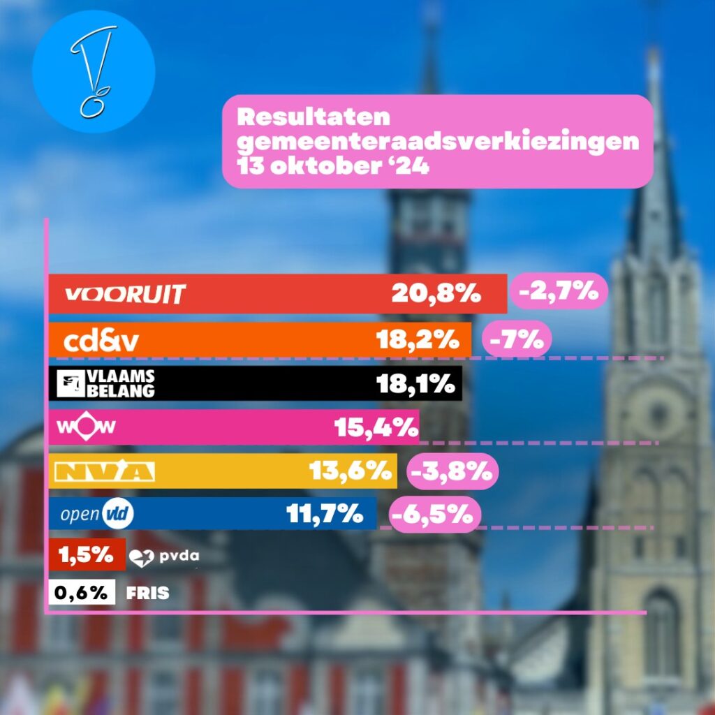 uitslag verkiezingen sint truiden